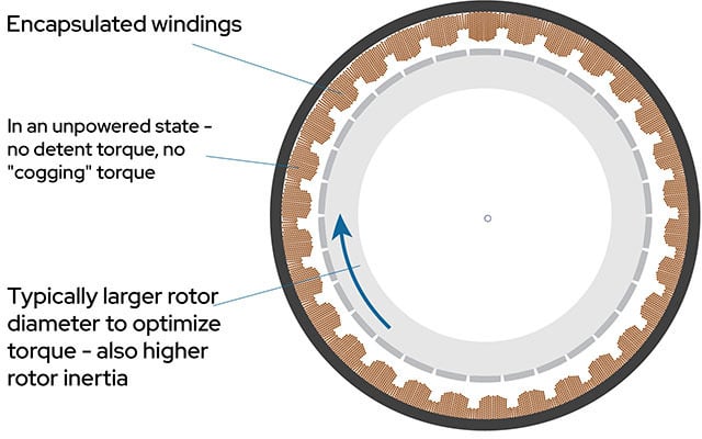 Slotless motor illustration 